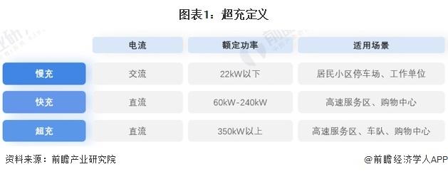 新能源车成为移动“充电宝”！广西首个光储超充放综合能源站建成投运：最快充电速度“一秒一公里”【附超充行业现状分析】