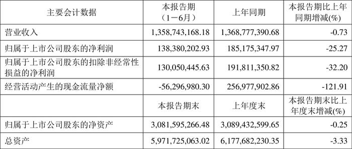 华康股份：2024年上半年净利润1.38亿元 同比下降25.27%