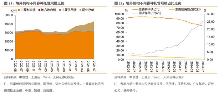 广义基金和境外机构主力买入——2024年7月中债登和上清所托管数据点评