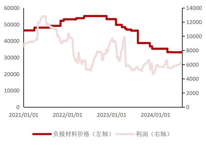 【山证电新】202407锂电产业链月报：2024年7月我国新能源汽车销量99.1万辆，同比+27%