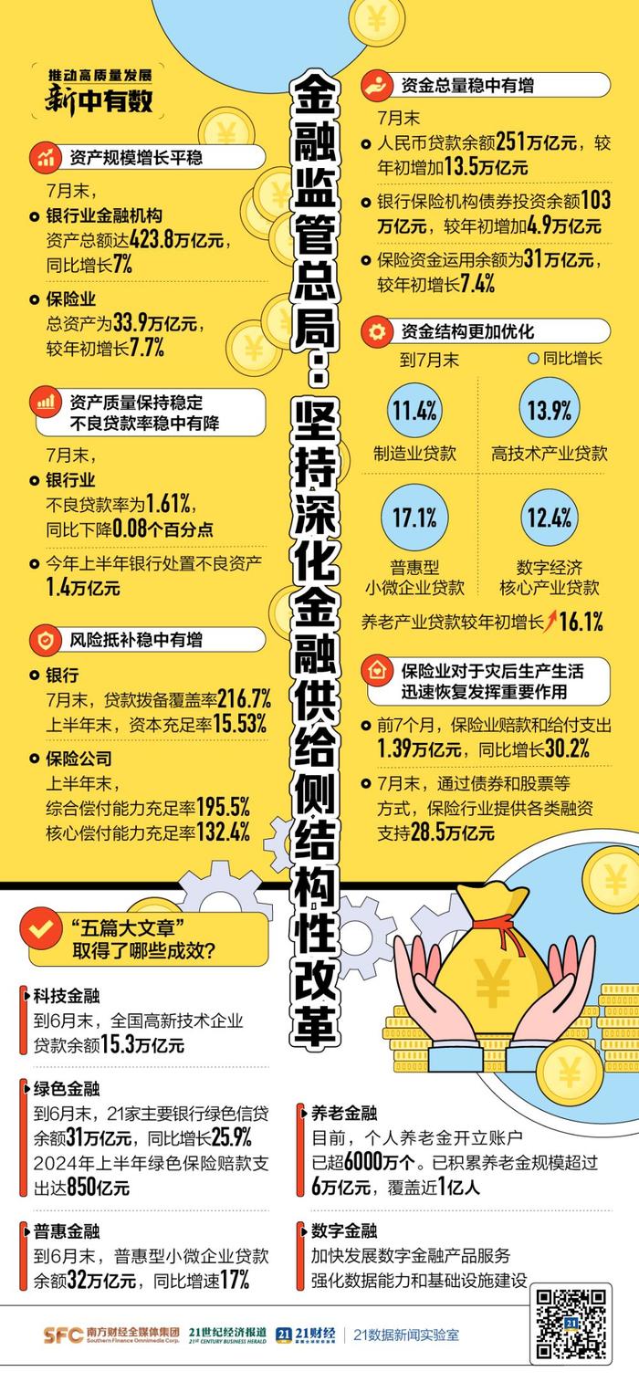 事关银行业、保险业，多项关键数据公布！今天这场发布会信息量很大