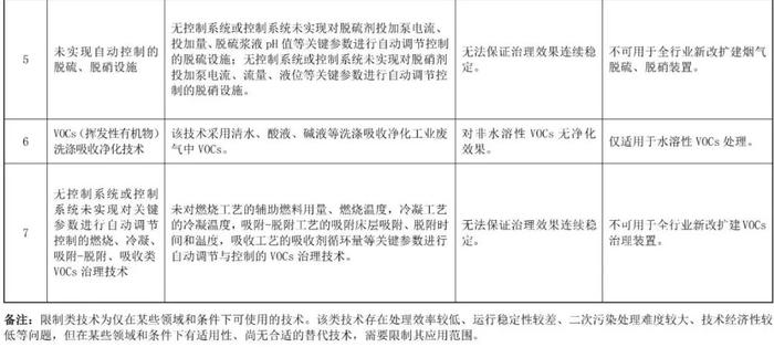 20项污染防治技术，或被限制、淘汰！