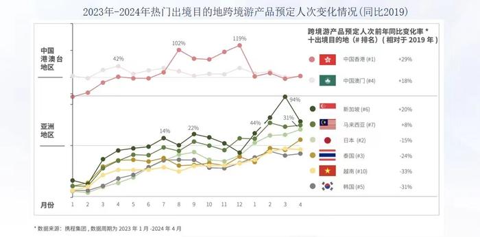 专家解读 | 姜文恒：跨境游市场复苏依然强劲，年轻化客群占比提升9%