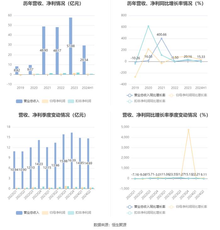 香山股份：2024年上半年净利润7942.43万元 同比增长32.75%