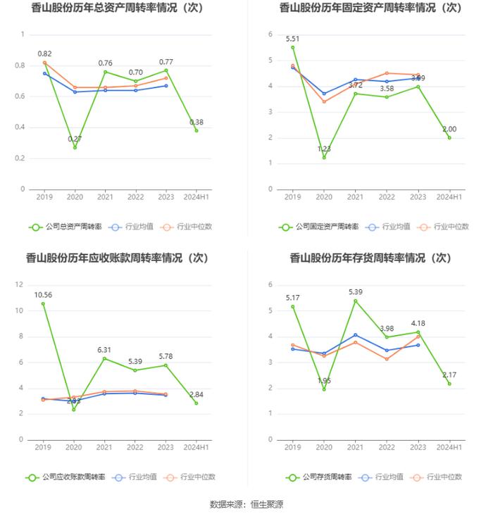 香山股份：2024年上半年净利润7942.43万元 同比增长32.75%