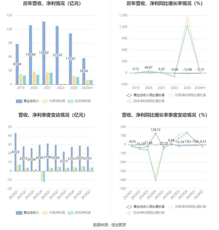 威孚高科：2024年上半年净利润同比增长0.59% 拟10派2.2元