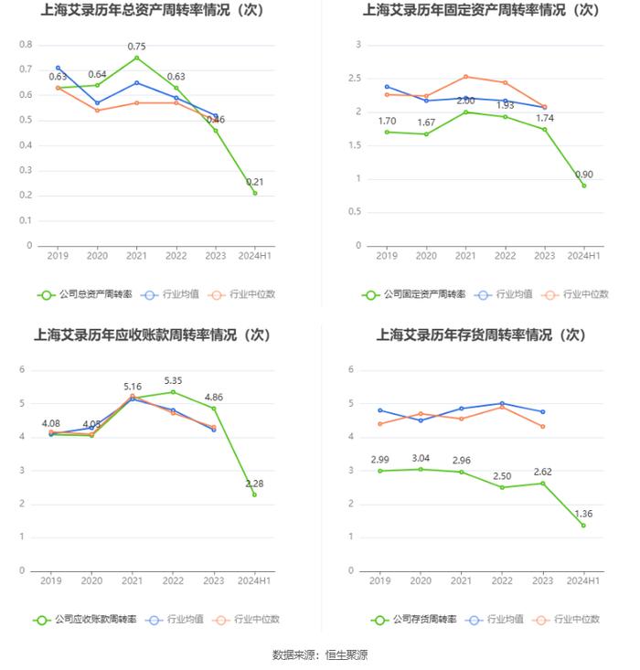 上海艾录：2024年上半年净利润5164.52万元 同比增长55.08%