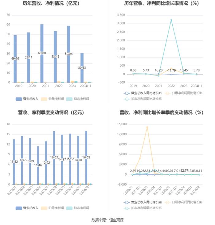 东贝集团：2024年上半年净利润9973.16万元 同比增长17.06%