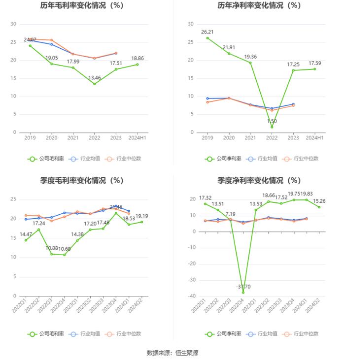 威孚高科：2024年上半年净利润同比增长0.59% 拟10派2.2元