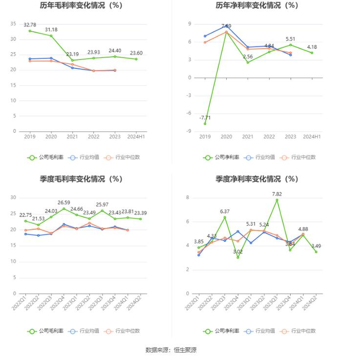 香山股份：2024年上半年净利润7942.43万元 同比增长32.75%