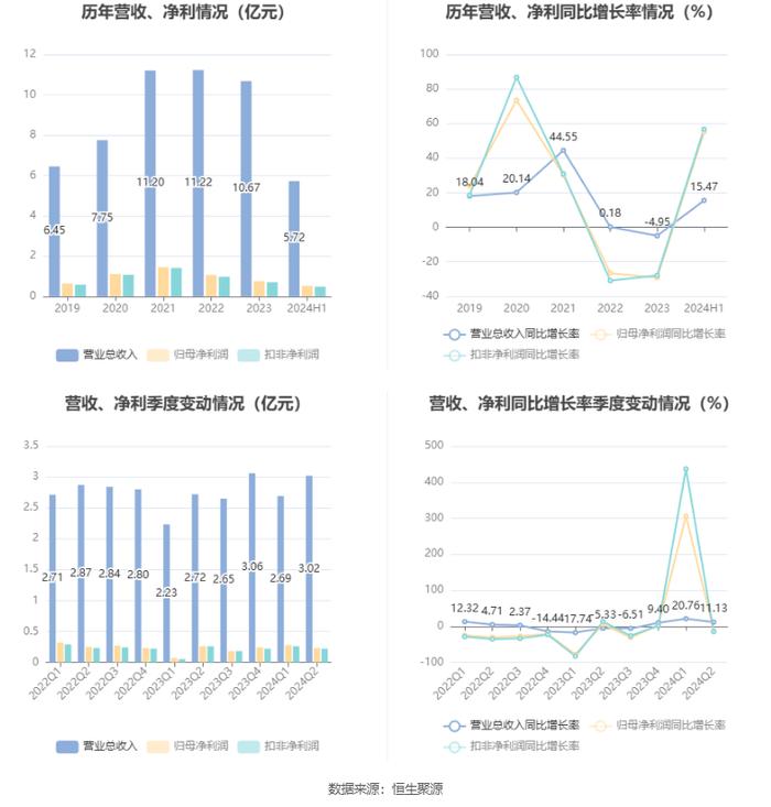 上海艾录：2024年上半年净利润5164.52万元 同比增长55.08%