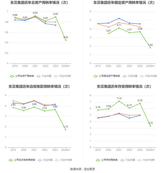 东贝集团：2024年上半年净利润9973.16万元 同比增长17.06%