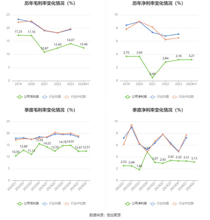 东贝集团：2024年上半年净利润9973.16万元 同比增长17.06%