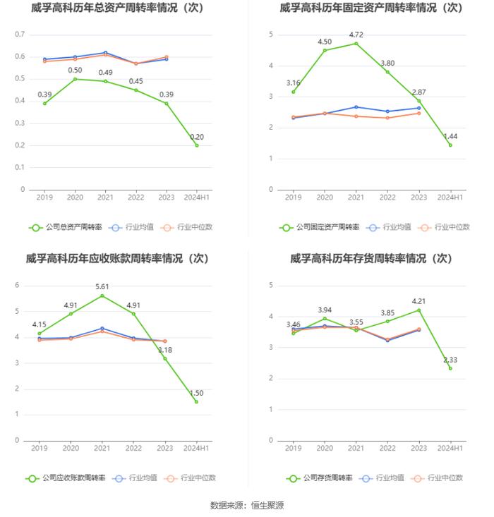 威孚高科：2024年上半年净利润同比增长0.59% 拟10派2.2元