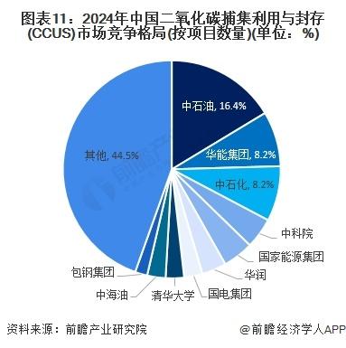 预见2024：《2024年中国二氧化碳捕集利用与封存(CCUS)行业全景图谱》(附市场现状、竞争格局和发展趋势等)