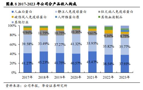 【华安证券·生物制品】卫光生物(002880)：中国差异化血液制品先锋，全球平台化生物医药新锐