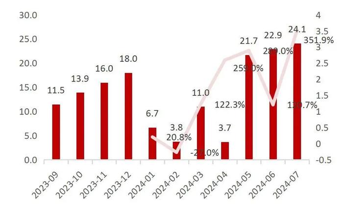 【山证电新】202407锂电产业链月报：2024年7月我国新能源汽车销量99.1万辆，同比+27%