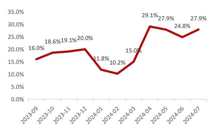 【山证电新】202407锂电产业链月报：2024年7月我国新能源汽车销量99.1万辆，同比+27%