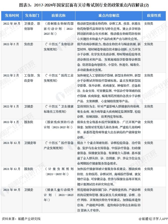 重磅！2024年中国及31省市诊断试剂行业政策汇总及解读（全）鼓励开发先进诊断技术和产品