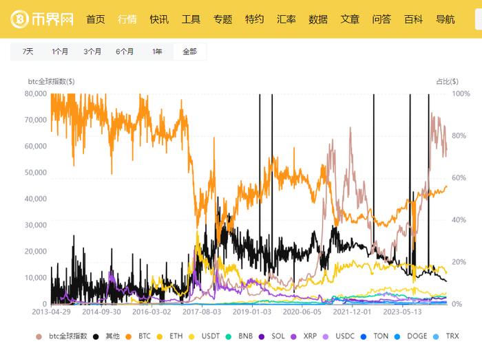 2024年美国大选将至，59,000美金的BTC还能涨多高？