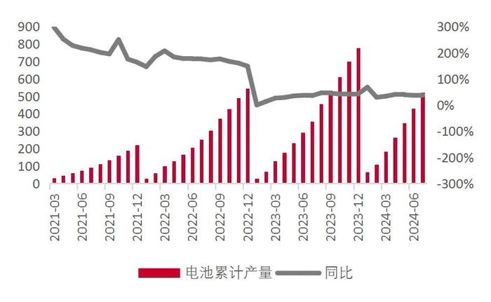 【山证电新】202407锂电产业链月报：2024年7月我国新能源汽车销量99.1万辆，同比+27%