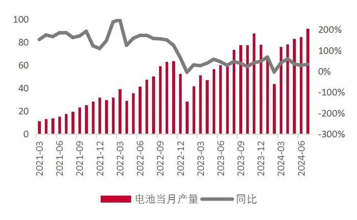 【山证电新】202407锂电产业链月报：2024年7月我国新能源汽车销量99.1万辆，同比+27%