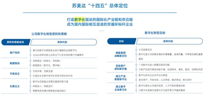 2024年度上市公司数字化转型最佳实践丨苏美达：“纺织数字经纬智能商业分析与供享云系统”，释放数据价值，赋能全链生态