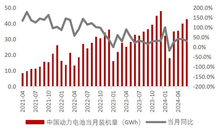 【山证电新】202407锂电产业链月报：2024年7月我国新能源汽车销量99.1万辆，同比+27%