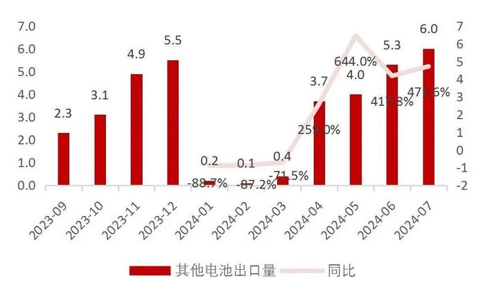 【山证电新】202407锂电产业链月报：2024年7月我国新能源汽车销量99.1万辆，同比+27%