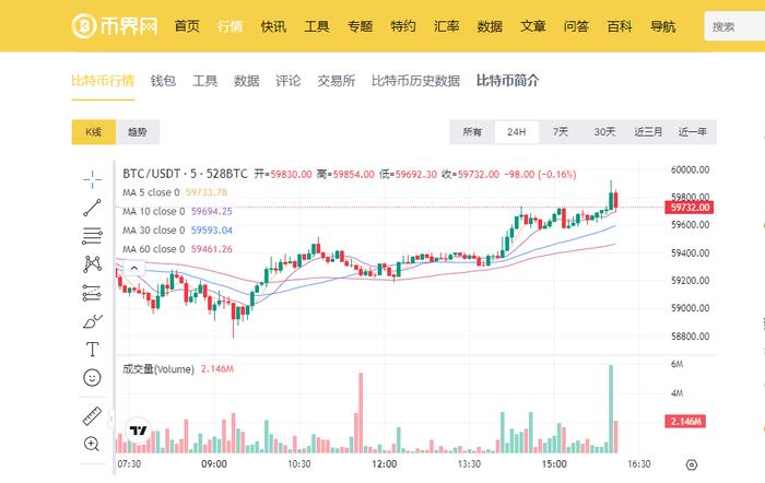 2024年美国大选将至，59,000美金的BTC还能涨多高？