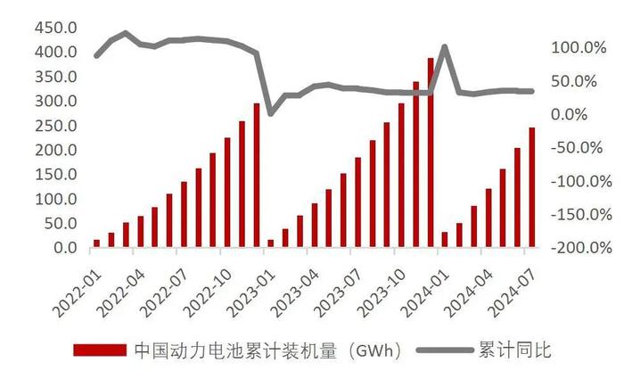 【山证电新】202407锂电产业链月报：2024年7月我国新能源汽车销量99.1万辆，同比+27%