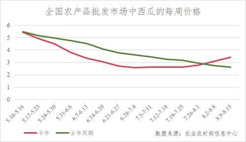 农产品批发市场每周西瓜价格波动。王琦欣 制图