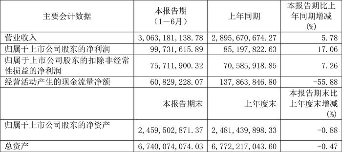 东贝集团：2024年上半年净利润9973.16万元 同比增长17.06%