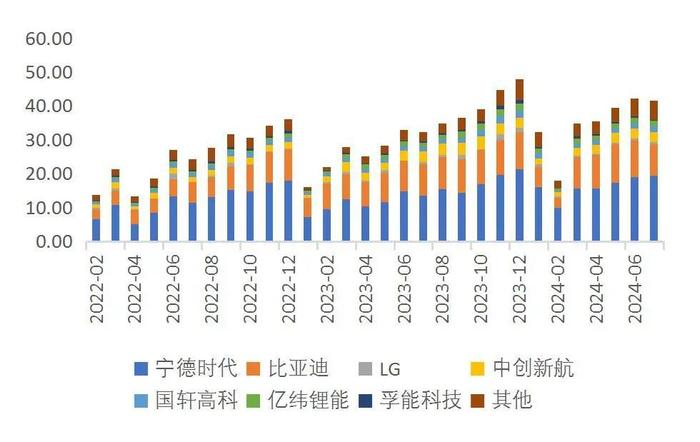 【山证电新】202407锂电产业链月报：2024年7月我国新能源汽车销量99.1万辆，同比+27%