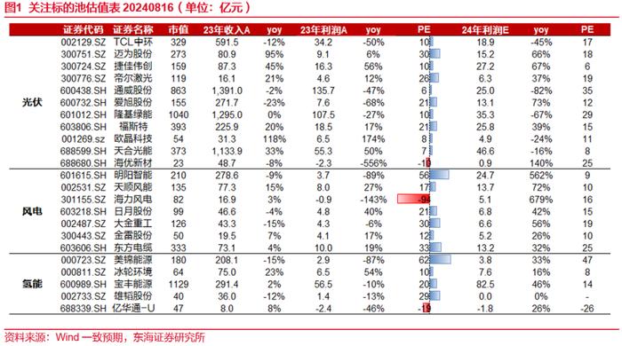 东海研究 | 电新：光伏硅料价格底部企稳，陆风招开标规模持续增长