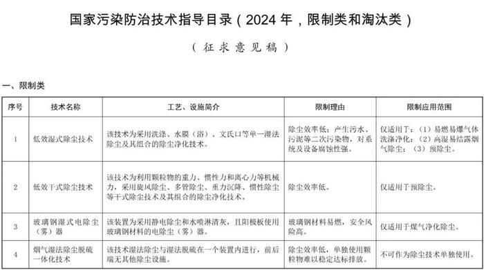 20项污染防治技术，或被限制、淘汰！