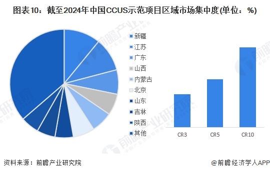 预见2024：《2024年中国二氧化碳捕集利用与封存(CCUS)行业全景图谱》(附市场现状、竞争格局和发展趋势等)