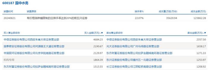 数据复盘丨主力资金加仓有色金属、钢铁等行业 龙虎榜机构抢筹国中水务、亚太药业等