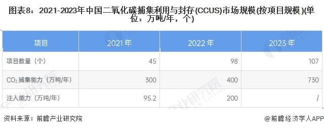 预见2024：《2024年中国二氧化碳捕集利用与封存(CCUS)行业全景图谱》(附市场现状、竞争格局和发展趋势等)