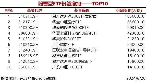 14只股票型ETF份额增加超1亿份，易方达沪深300ETF发起式增加10.56亿份