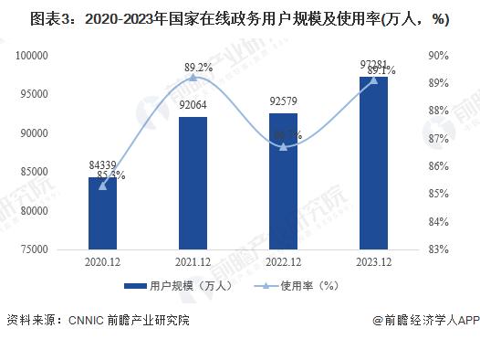 2024年中国政务公共服务平台市场发展分析 服务基础及水平显著提升【组图】