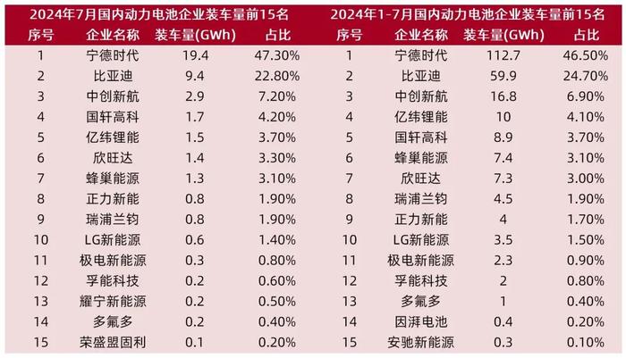 【山证电新】202407锂电产业链月报：2024年7月我国新能源汽车销量99.1万辆，同比+27%