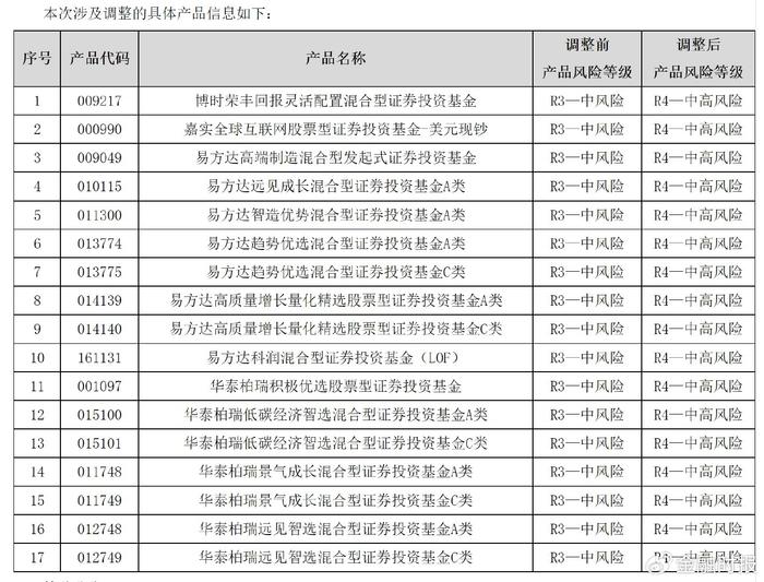 ​R3到R4！建行上调这类产品风险等级，什么信号？