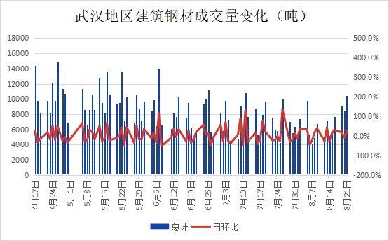 武汉市场建材价上涨 需求良好