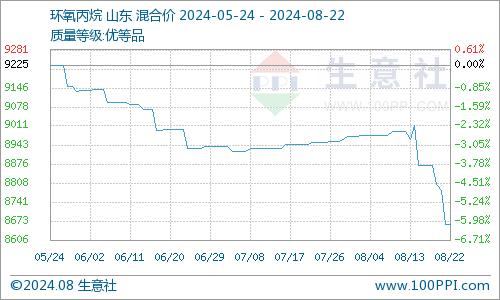 生意社：本周环氧丙烷价格持续走跌（8.19-8.22）