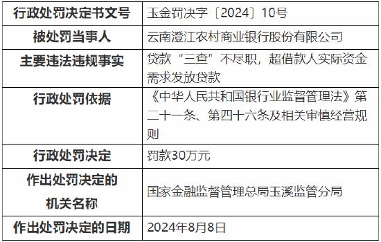 云南澄江农村商业银行被罚30万元：因贷款“三查”不尽职，超借款人实际资金需求发放贷款