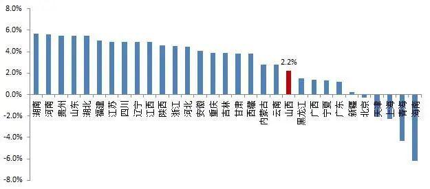 【山证经济研究】1-6月山西经济运行：第三产业增加值权重高于第一、二产业，达48.2%