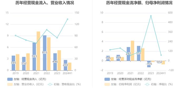 华盛锂电：2024年上半年亏损7252.33万元