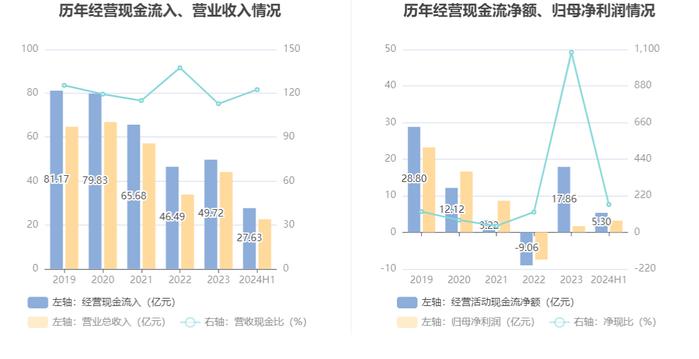 汇顶科技：2024年上半年盈利3.17亿元 同比扭亏