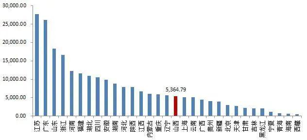 【山证经济研究】1-6月山西经济运行：第三产业增加值权重高于第一、二产业，达48.2%